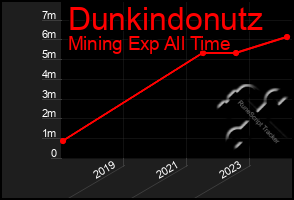 Total Graph of Dunkindonutz