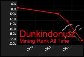 Total Graph of Dunkindonutz