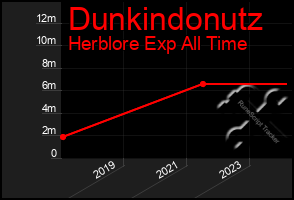 Total Graph of Dunkindonutz