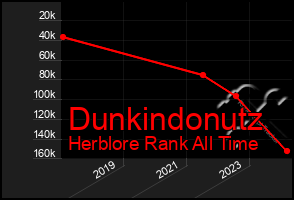 Total Graph of Dunkindonutz