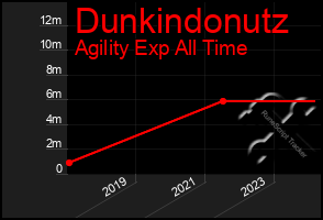 Total Graph of Dunkindonutz