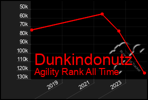 Total Graph of Dunkindonutz