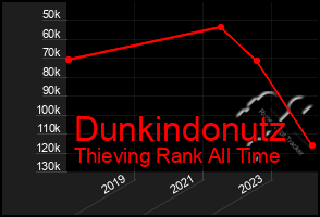 Total Graph of Dunkindonutz