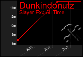 Total Graph of Dunkindonutz