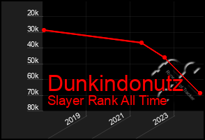 Total Graph of Dunkindonutz