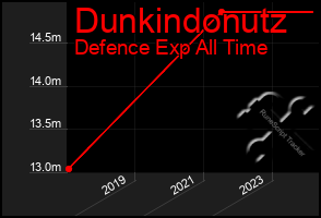 Total Graph of Dunkindonutz