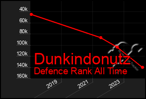 Total Graph of Dunkindonutz