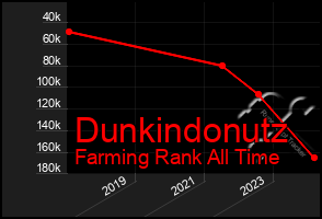 Total Graph of Dunkindonutz