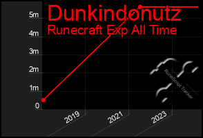 Total Graph of Dunkindonutz