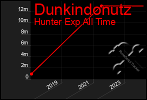 Total Graph of Dunkindonutz