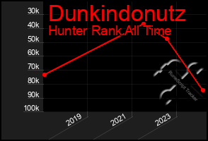 Total Graph of Dunkindonutz