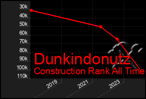 Total Graph of Dunkindonutz