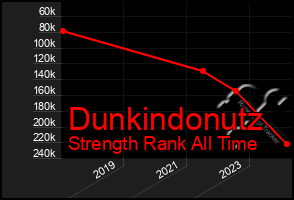 Total Graph of Dunkindonutz