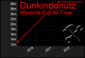 Total Graph of Dunkindonutz