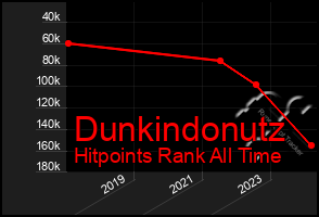 Total Graph of Dunkindonutz