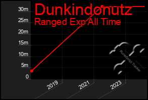 Total Graph of Dunkindonutz