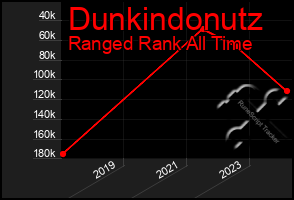 Total Graph of Dunkindonutz