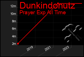 Total Graph of Dunkindonutz