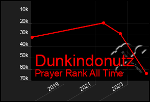 Total Graph of Dunkindonutz