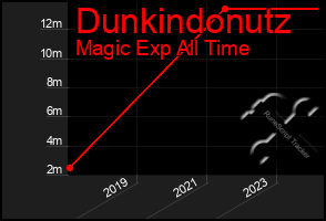 Total Graph of Dunkindonutz