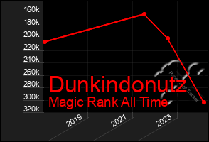 Total Graph of Dunkindonutz