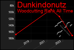 Total Graph of Dunkindonutz