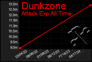 Total Graph of Dunkzone