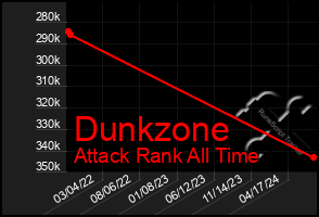 Total Graph of Dunkzone