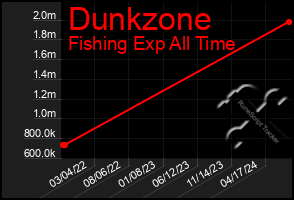 Total Graph of Dunkzone