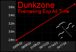 Total Graph of Dunkzone