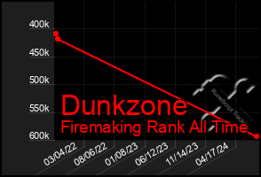 Total Graph of Dunkzone