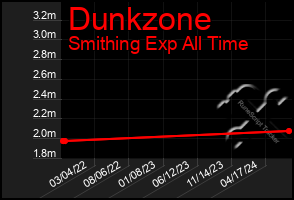 Total Graph of Dunkzone