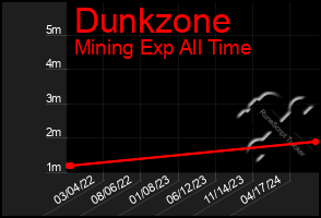 Total Graph of Dunkzone