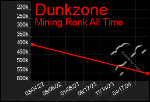 Total Graph of Dunkzone