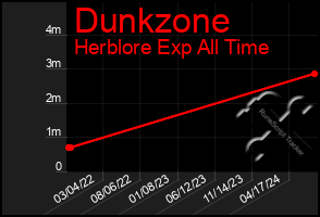 Total Graph of Dunkzone