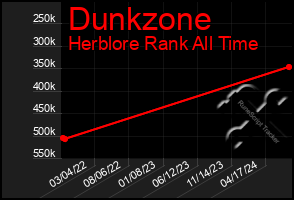 Total Graph of Dunkzone