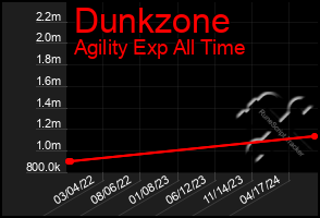 Total Graph of Dunkzone