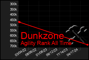 Total Graph of Dunkzone