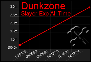 Total Graph of Dunkzone