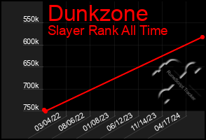 Total Graph of Dunkzone