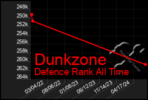 Total Graph of Dunkzone