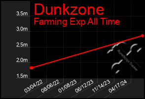 Total Graph of Dunkzone