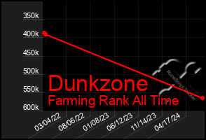 Total Graph of Dunkzone