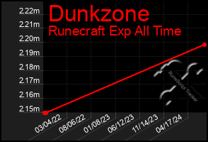 Total Graph of Dunkzone