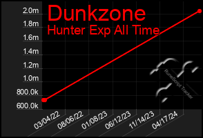 Total Graph of Dunkzone