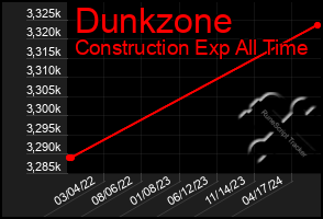 Total Graph of Dunkzone