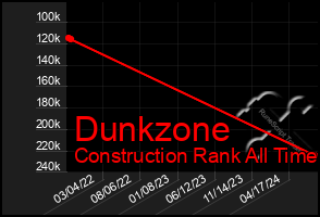 Total Graph of Dunkzone