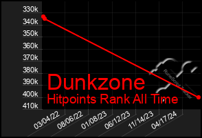 Total Graph of Dunkzone