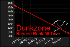 Total Graph of Dunkzone