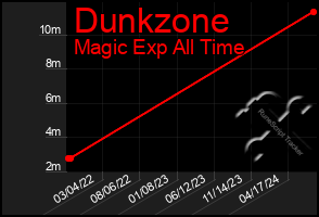 Total Graph of Dunkzone